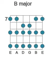 Guitar scale for B major in position 7